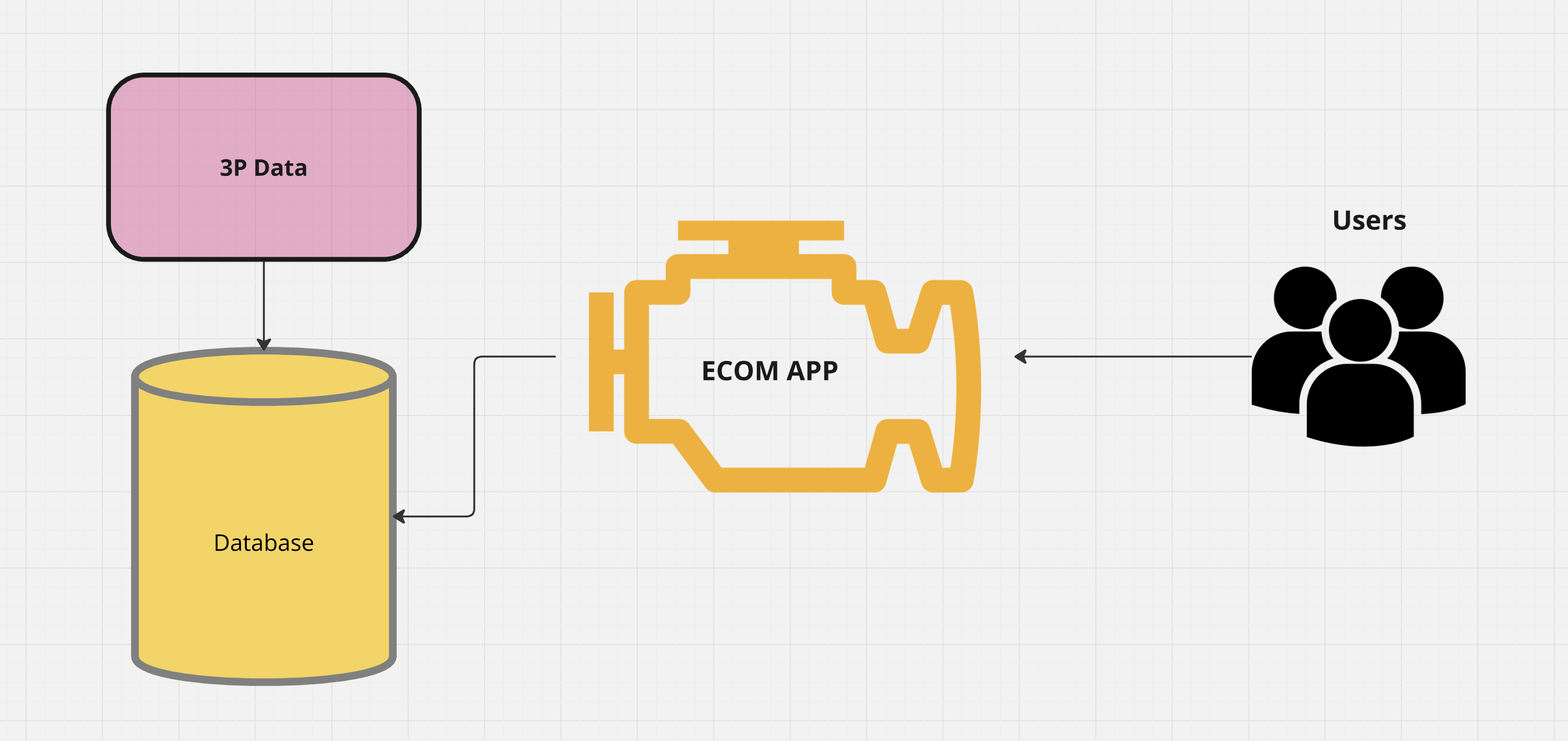 diagram where the application is at the center and pictured in an engine icon