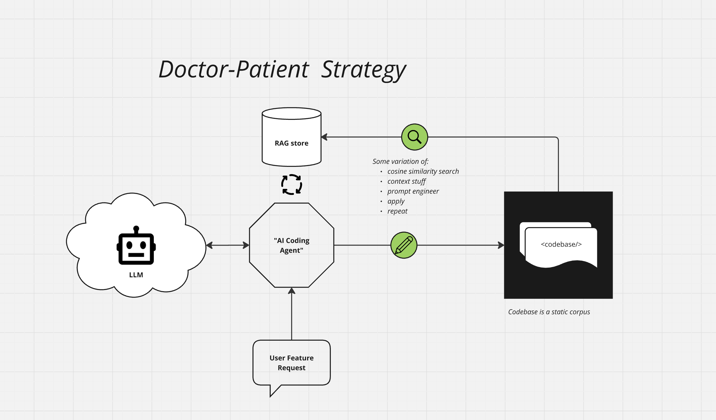 the Doctor-Patient strategy of agentic coding approaches code as an external corpus. Image by ethan@pirate.baby