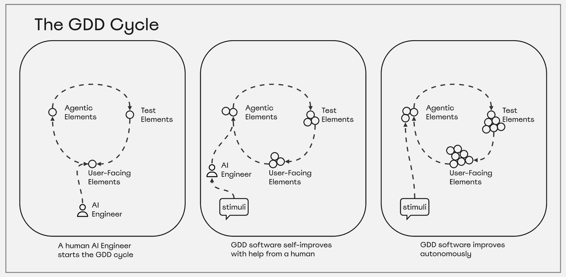 GDD reduces the need for human intervention over time.