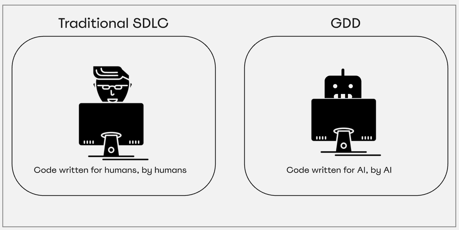 GDD puts the needs of bot developers first, humans second, to prioritize automation.